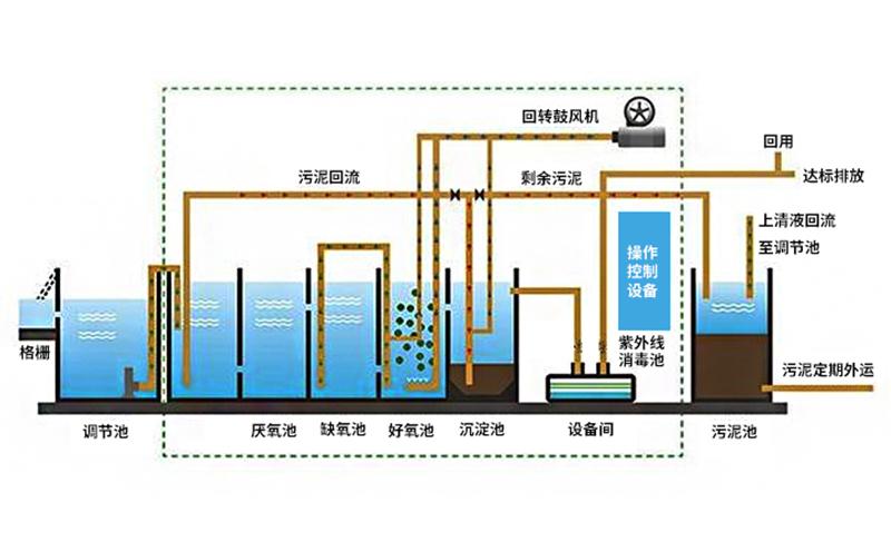 污水处理设备的处理流程分析